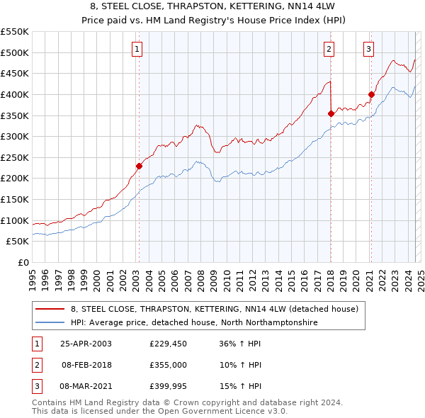 8, STEEL CLOSE, THRAPSTON, KETTERING, NN14 4LW: Price paid vs HM Land Registry's House Price Index