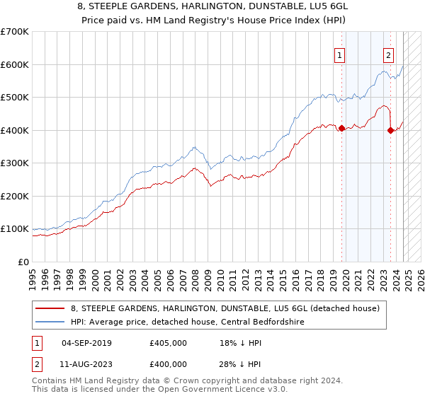 8, STEEPLE GARDENS, HARLINGTON, DUNSTABLE, LU5 6GL: Price paid vs HM Land Registry's House Price Index