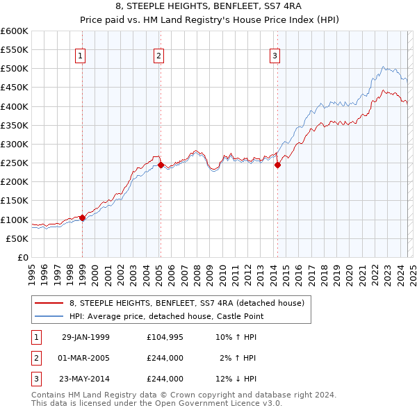 8, STEEPLE HEIGHTS, BENFLEET, SS7 4RA: Price paid vs HM Land Registry's House Price Index