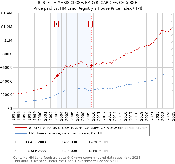 8, STELLA MARIS CLOSE, RADYR, CARDIFF, CF15 8GE: Price paid vs HM Land Registry's House Price Index