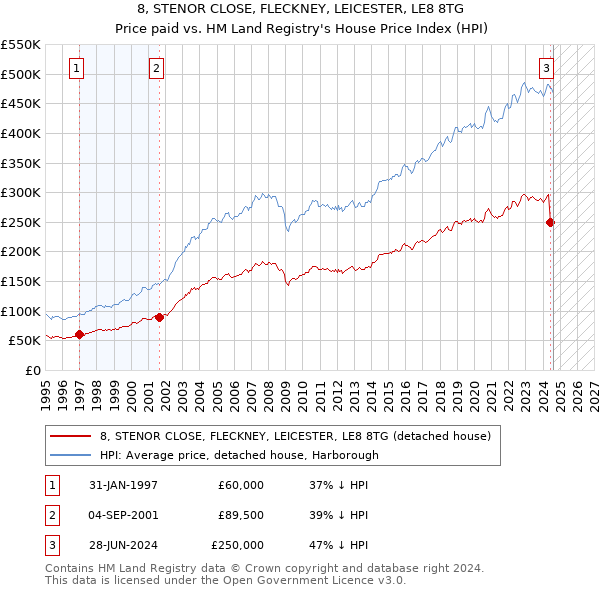 8, STENOR CLOSE, FLECKNEY, LEICESTER, LE8 8TG: Price paid vs HM Land Registry's House Price Index