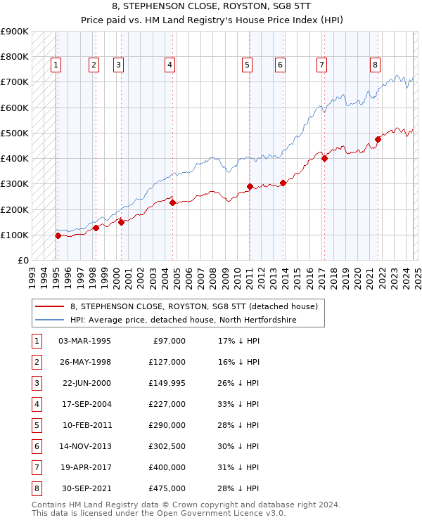 8, STEPHENSON CLOSE, ROYSTON, SG8 5TT: Price paid vs HM Land Registry's House Price Index