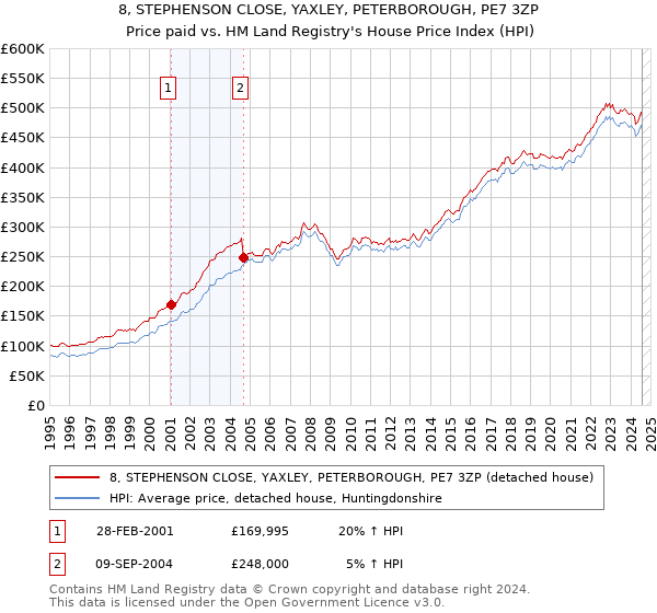 8, STEPHENSON CLOSE, YAXLEY, PETERBOROUGH, PE7 3ZP: Price paid vs HM Land Registry's House Price Index