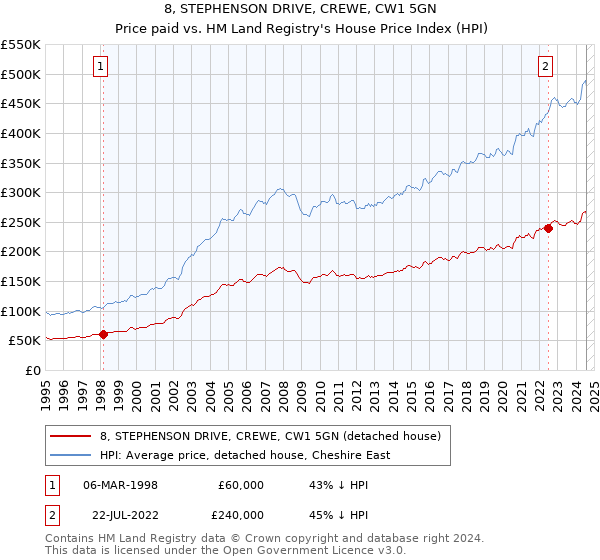 8, STEPHENSON DRIVE, CREWE, CW1 5GN: Price paid vs HM Land Registry's House Price Index