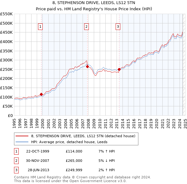 8, STEPHENSON DRIVE, LEEDS, LS12 5TN: Price paid vs HM Land Registry's House Price Index