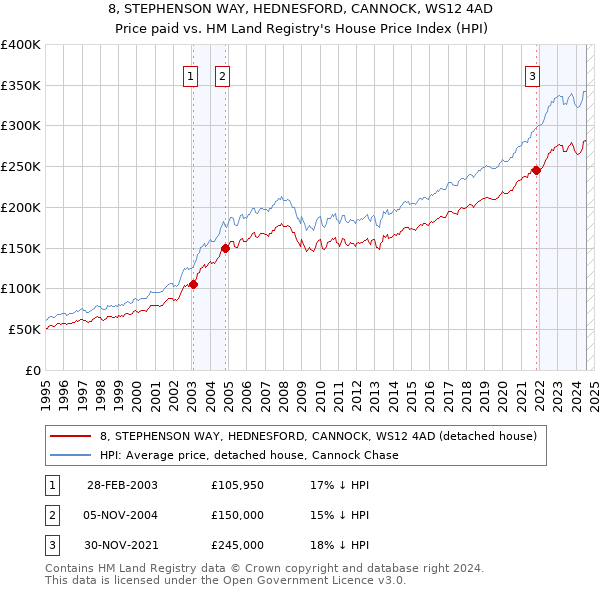 8, STEPHENSON WAY, HEDNESFORD, CANNOCK, WS12 4AD: Price paid vs HM Land Registry's House Price Index