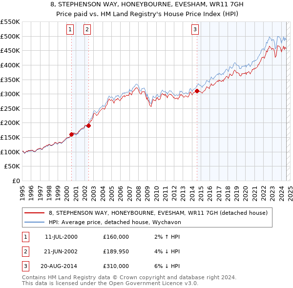 8, STEPHENSON WAY, HONEYBOURNE, EVESHAM, WR11 7GH: Price paid vs HM Land Registry's House Price Index