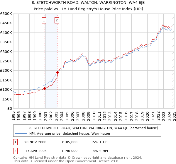 8, STETCHWORTH ROAD, WALTON, WARRINGTON, WA4 6JE: Price paid vs HM Land Registry's House Price Index