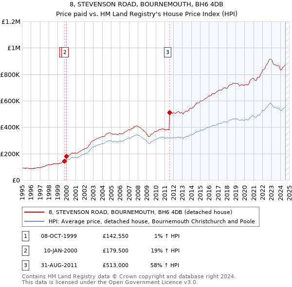 8, STEVENSON ROAD, BOURNEMOUTH, BH6 4DB: Price paid vs HM Land Registry's House Price Index