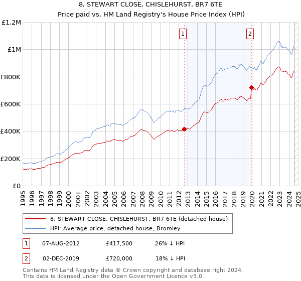 8, STEWART CLOSE, CHISLEHURST, BR7 6TE: Price paid vs HM Land Registry's House Price Index