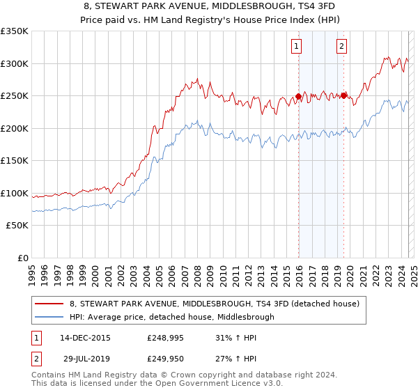 8, STEWART PARK AVENUE, MIDDLESBROUGH, TS4 3FD: Price paid vs HM Land Registry's House Price Index