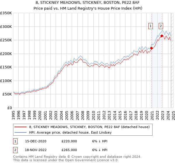 8, STICKNEY MEADOWS, STICKNEY, BOSTON, PE22 8AF: Price paid vs HM Land Registry's House Price Index