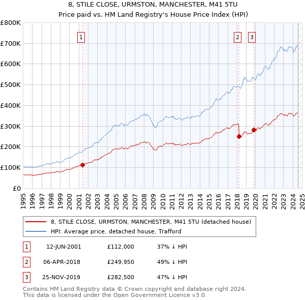 8, STILE CLOSE, URMSTON, MANCHESTER, M41 5TU: Price paid vs HM Land Registry's House Price Index