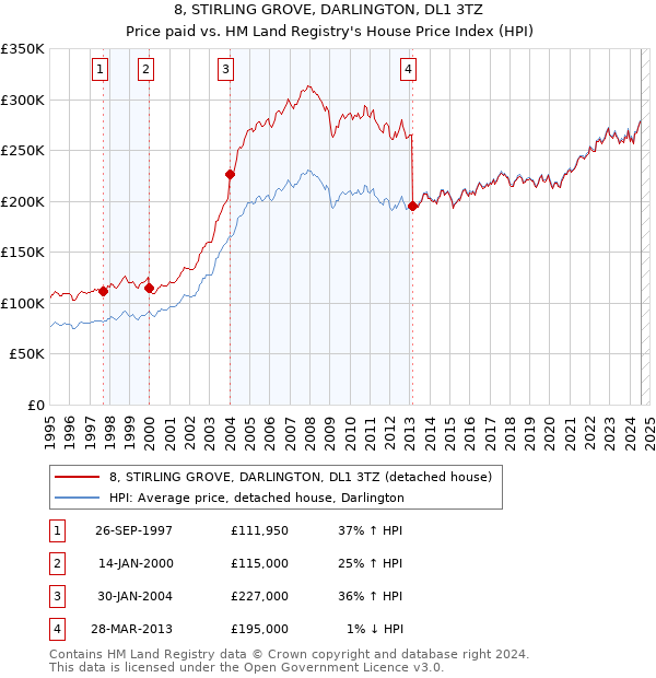 8, STIRLING GROVE, DARLINGTON, DL1 3TZ: Price paid vs HM Land Registry's House Price Index