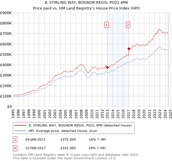 8, STIRLING WAY, BOGNOR REGIS, PO21 4PN: Price paid vs HM Land Registry's House Price Index