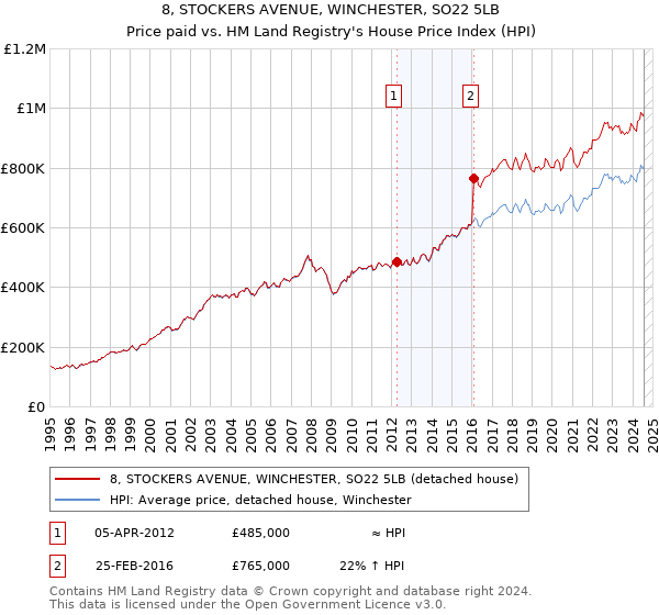 8, STOCKERS AVENUE, WINCHESTER, SO22 5LB: Price paid vs HM Land Registry's House Price Index