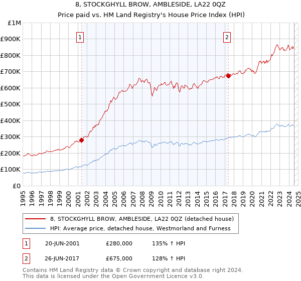 8, STOCKGHYLL BROW, AMBLESIDE, LA22 0QZ: Price paid vs HM Land Registry's House Price Index