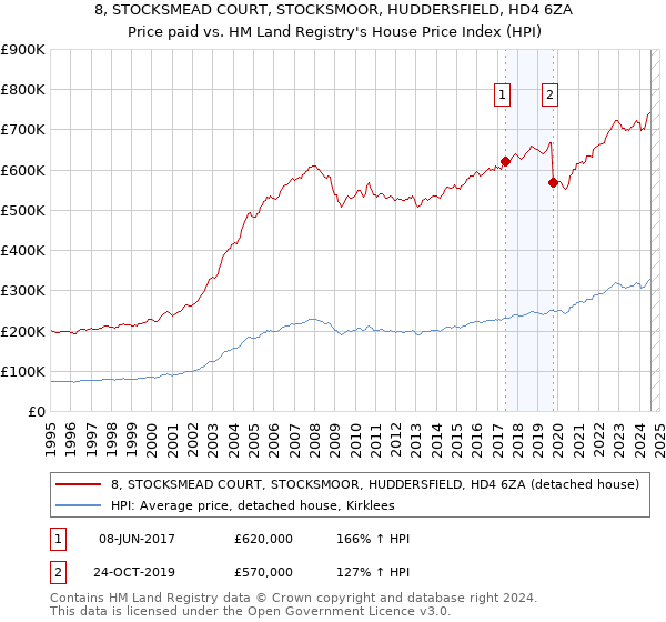 8, STOCKSMEAD COURT, STOCKSMOOR, HUDDERSFIELD, HD4 6ZA: Price paid vs HM Land Registry's House Price Index