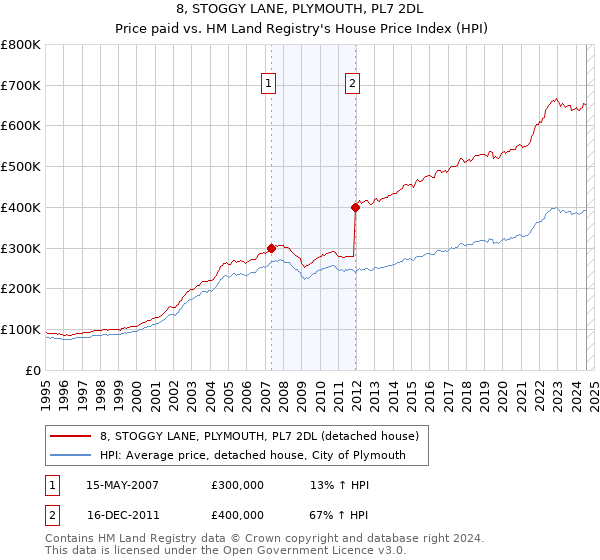 8, STOGGY LANE, PLYMOUTH, PL7 2DL: Price paid vs HM Land Registry's House Price Index