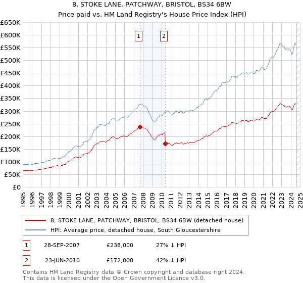 8, STOKE LANE, PATCHWAY, BRISTOL, BS34 6BW: Price paid vs HM Land Registry's House Price Index