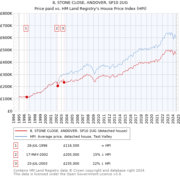 8, STONE CLOSE, ANDOVER, SP10 2UG: Price paid vs HM Land Registry's House Price Index