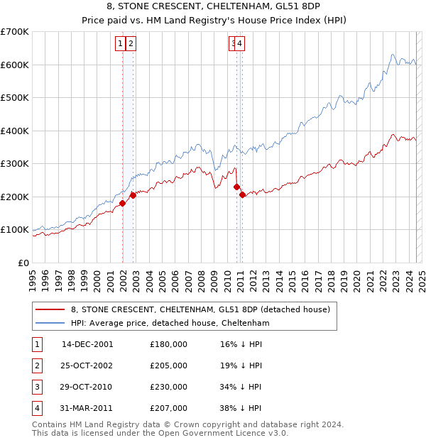 8, STONE CRESCENT, CHELTENHAM, GL51 8DP: Price paid vs HM Land Registry's House Price Index