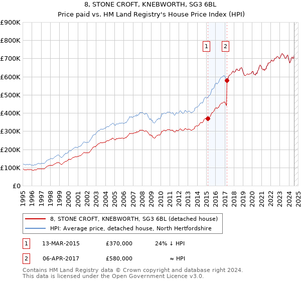 8, STONE CROFT, KNEBWORTH, SG3 6BL: Price paid vs HM Land Registry's House Price Index