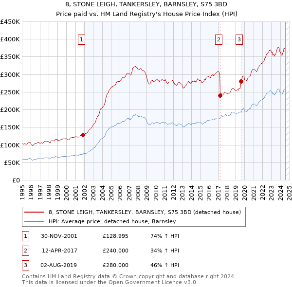 8, STONE LEIGH, TANKERSLEY, BARNSLEY, S75 3BD: Price paid vs HM Land Registry's House Price Index