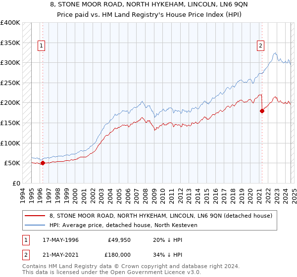 8, STONE MOOR ROAD, NORTH HYKEHAM, LINCOLN, LN6 9QN: Price paid vs HM Land Registry's House Price Index