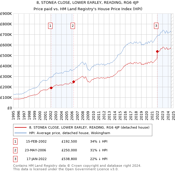 8, STONEA CLOSE, LOWER EARLEY, READING, RG6 4JP: Price paid vs HM Land Registry's House Price Index