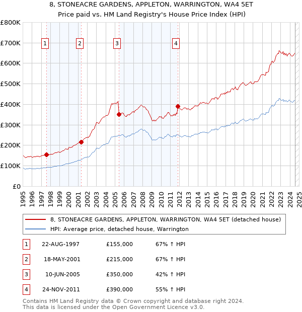 8, STONEACRE GARDENS, APPLETON, WARRINGTON, WA4 5ET: Price paid vs HM Land Registry's House Price Index