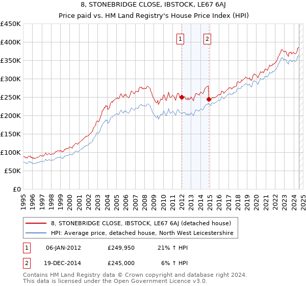 8, STONEBRIDGE CLOSE, IBSTOCK, LE67 6AJ: Price paid vs HM Land Registry's House Price Index