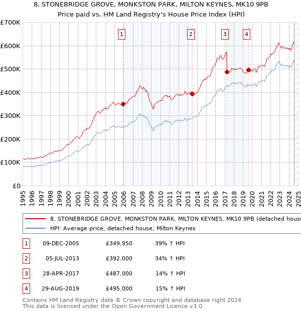 8, STONEBRIDGE GROVE, MONKSTON PARK, MILTON KEYNES, MK10 9PB: Price paid vs HM Land Registry's House Price Index