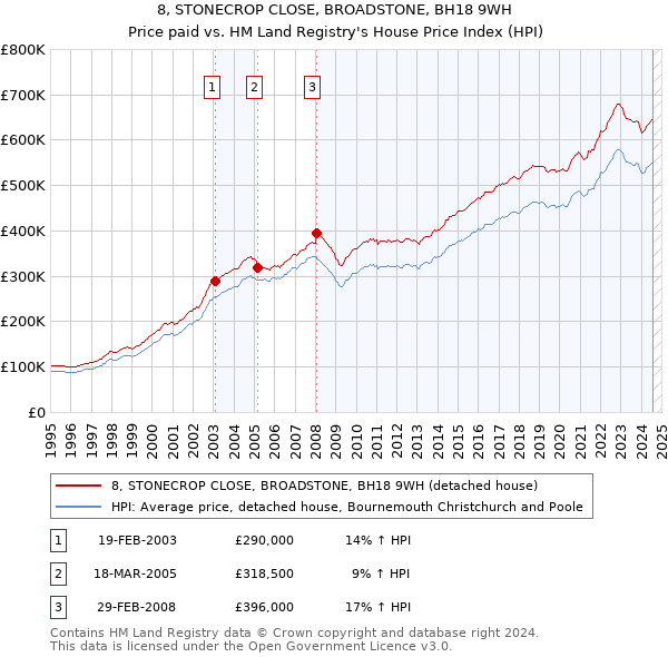 8, STONECROP CLOSE, BROADSTONE, BH18 9WH: Price paid vs HM Land Registry's House Price Index