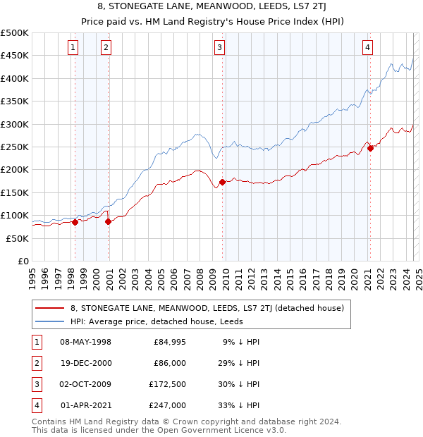 8, STONEGATE LANE, MEANWOOD, LEEDS, LS7 2TJ: Price paid vs HM Land Registry's House Price Index