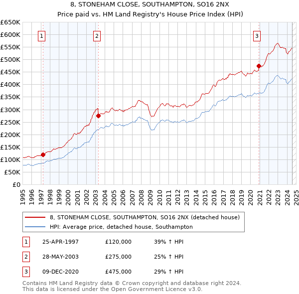 8, STONEHAM CLOSE, SOUTHAMPTON, SO16 2NX: Price paid vs HM Land Registry's House Price Index