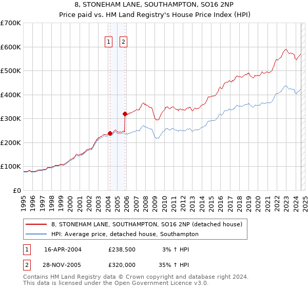 8, STONEHAM LANE, SOUTHAMPTON, SO16 2NP: Price paid vs HM Land Registry's House Price Index