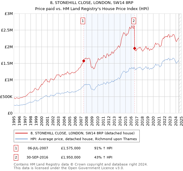 8, STONEHILL CLOSE, LONDON, SW14 8RP: Price paid vs HM Land Registry's House Price Index