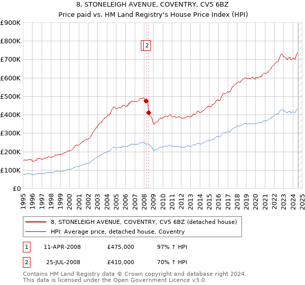 8, STONELEIGH AVENUE, COVENTRY, CV5 6BZ: Price paid vs HM Land Registry's House Price Index