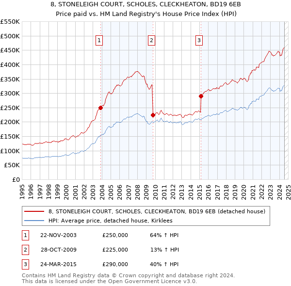 8, STONELEIGH COURT, SCHOLES, CLECKHEATON, BD19 6EB: Price paid vs HM Land Registry's House Price Index