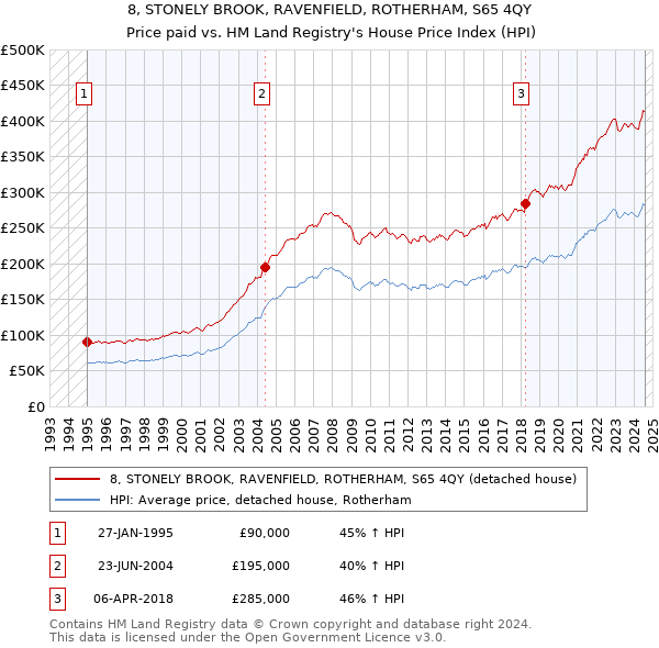 8, STONELY BROOK, RAVENFIELD, ROTHERHAM, S65 4QY: Price paid vs HM Land Registry's House Price Index