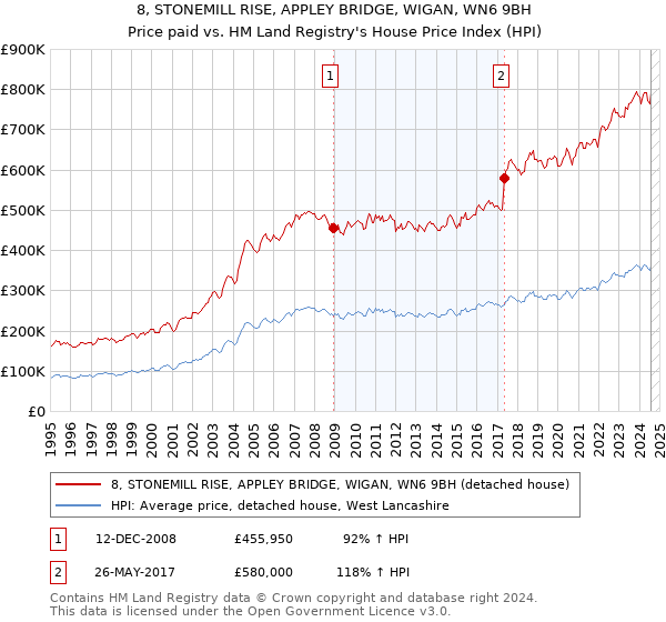 8, STONEMILL RISE, APPLEY BRIDGE, WIGAN, WN6 9BH: Price paid vs HM Land Registry's House Price Index