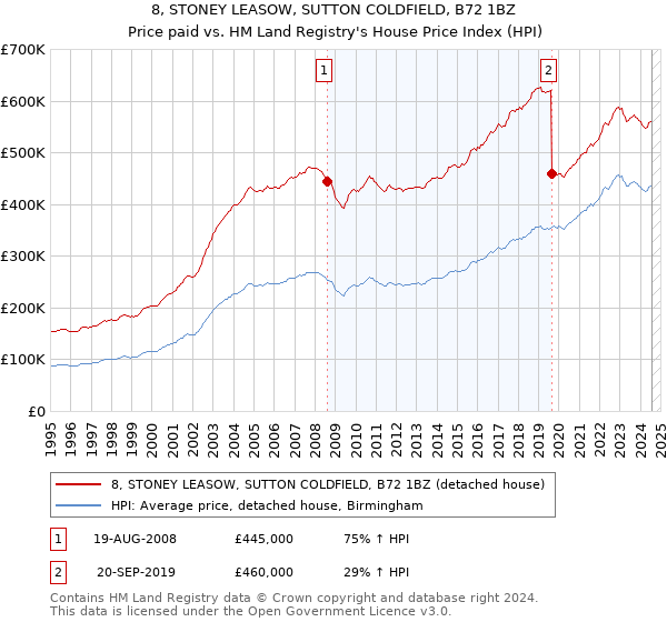 8, STONEY LEASOW, SUTTON COLDFIELD, B72 1BZ: Price paid vs HM Land Registry's House Price Index