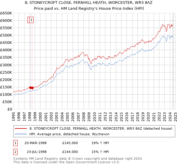 8, STONEYCROFT CLOSE, FERNHILL HEATH, WORCESTER, WR3 8AZ: Price paid vs HM Land Registry's House Price Index