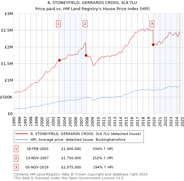 8, STONEYFIELD, GERRARDS CROSS, SL9 7LU: Price paid vs HM Land Registry's House Price Index