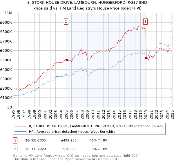 8, STORK HOUSE DRIVE, LAMBOURN, HUNGERFORD, RG17 8ND: Price paid vs HM Land Registry's House Price Index