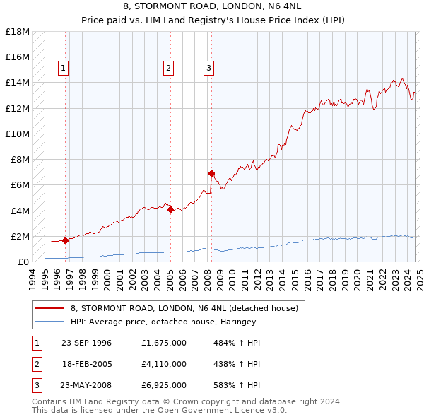 8, STORMONT ROAD, LONDON, N6 4NL: Price paid vs HM Land Registry's House Price Index