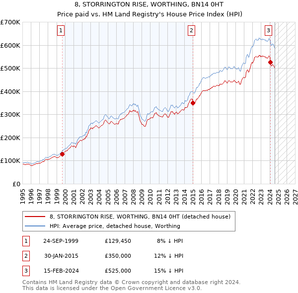 8, STORRINGTON RISE, WORTHING, BN14 0HT: Price paid vs HM Land Registry's House Price Index