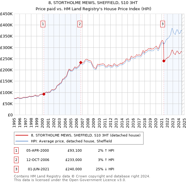 8, STORTHOLME MEWS, SHEFFIELD, S10 3HT: Price paid vs HM Land Registry's House Price Index