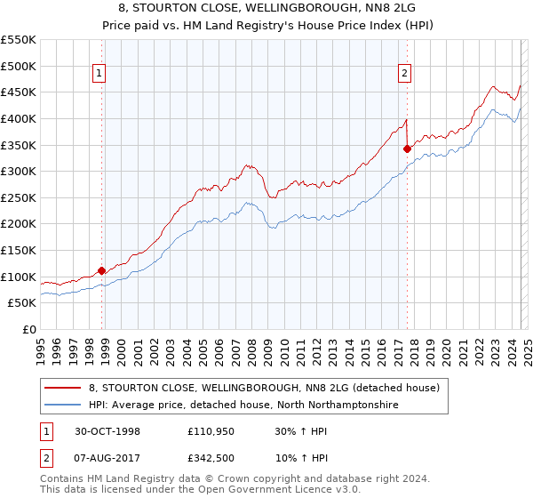 8, STOURTON CLOSE, WELLINGBOROUGH, NN8 2LG: Price paid vs HM Land Registry's House Price Index